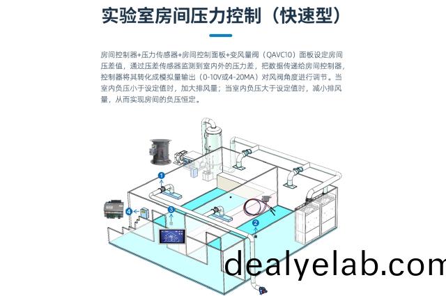 實驗(yan)室(shi)房(fang)間(jian)壓力(li)控製(zhi)（快(kuai)速型(xing)）